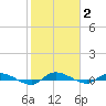 Ormond Beach tide chart for Monday, February 2, 2026