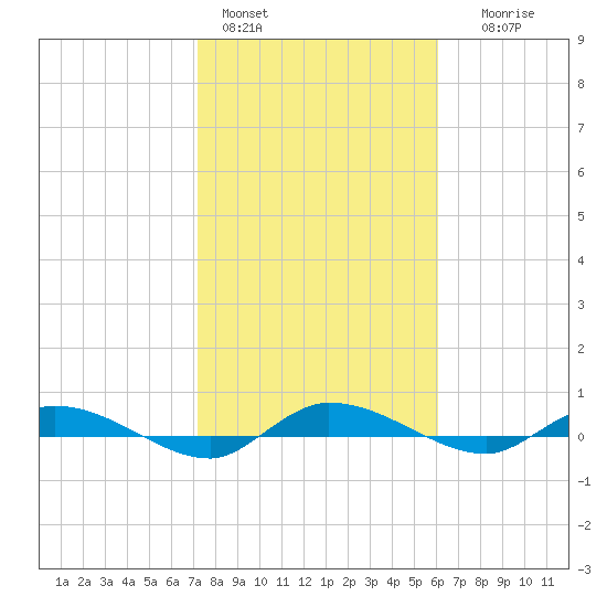 Ormond Beach tide chart for Tuesday, February 3, 2026