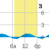 Ormond Beach tide chart for Tuesday, February 3, 2026