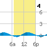 Ormond Beach tide chart for Wednesday, February 4, 2026