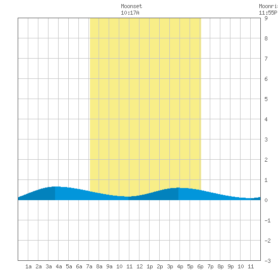 Ormond Beach tide chart for Saturday, February 7, 2026
