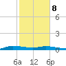 Ormond Beach tide chart for Sunday, February 8, 2026