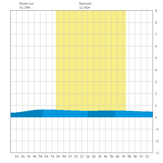 Ormond Beach tide chart for Tuesday, March 10, 2026