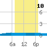 Ormond Beach tide chart for Tuesday, March 10, 2026