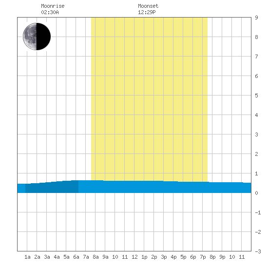 Ormond Beach tide chart for Wednesday, March 11, 2026