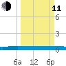 Ormond Beach tide chart for Wednesday, March 11, 2026