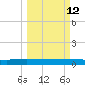 Ormond Beach tide chart for Thursday, March 12, 2026