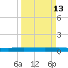 Ormond Beach tide chart for Friday, March 13, 2026