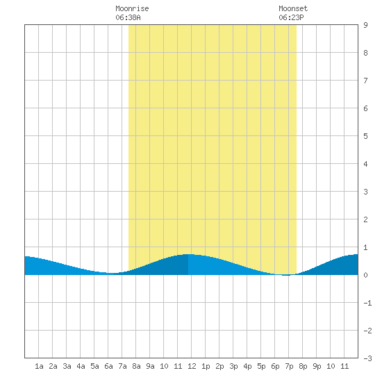 Ormond Beach tide chart for Tuesday, March 17, 2026