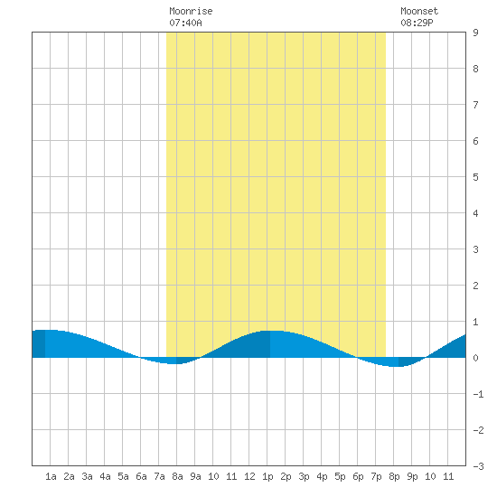 Ormond Beach tide chart for Thursday, March 19, 2026