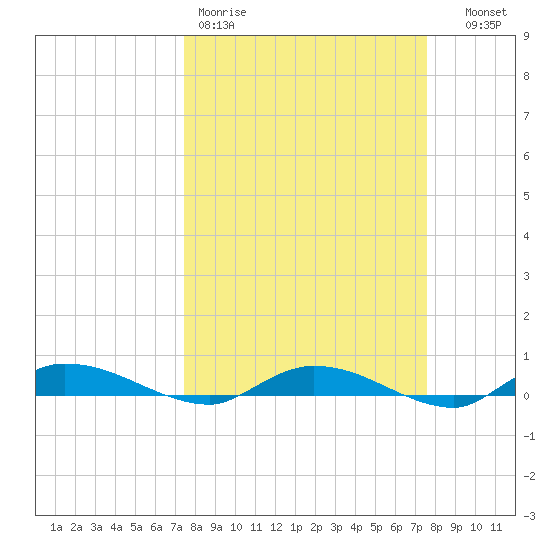 Ormond Beach tide chart for Friday, March 20, 2026