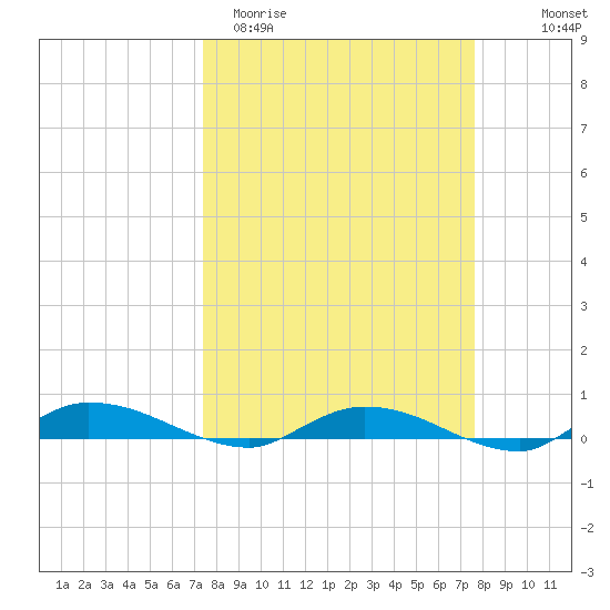 Ormond Beach tide chart for Saturday, March 21, 2026