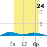 Ormond Beach tide chart for Tuesday, March 24, 2026