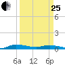 Ormond Beach tide chart for Wednesday, March 25, 2026