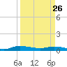 Ormond Beach tide chart for Thursday, March 26, 2026