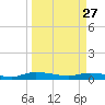 Ormond Beach tide chart for Friday, March 27, 2026