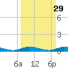 Ormond Beach tide chart for Sunday, March 29, 2026