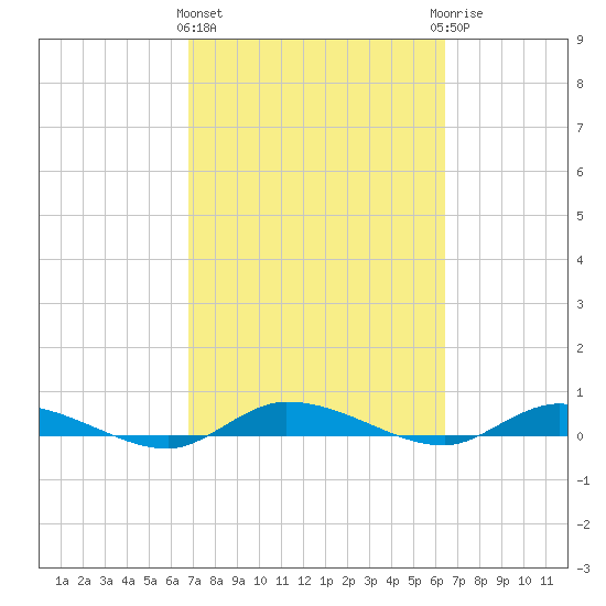 Ormond Beach tide chart for Monday, March 2, 2026