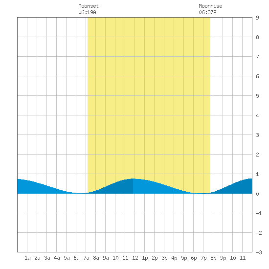 Ormond Beach tide chart for Tuesday, March 31, 2026