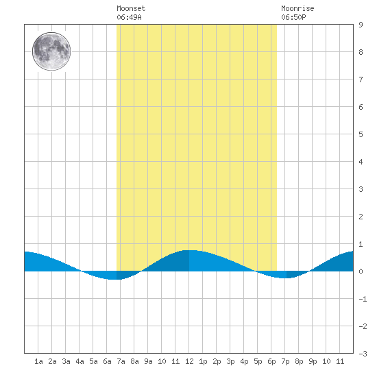 Ormond Beach tide chart for Tuesday, March 3, 2026