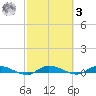 Ormond Beach tide chart for Tuesday, March 3, 2026