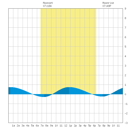 Ormond Beach tide chart for Wednesday, March 4, 2026
