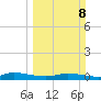 Ormond Beach tide chart for Sunday, March 8, 2026