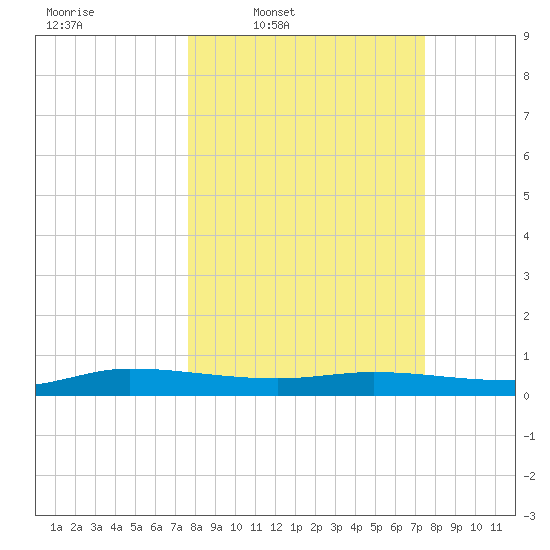 Ormond Beach tide chart for Monday, March 9, 2026
