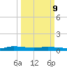 Ormond Beach tide chart for Monday, March 9, 2026