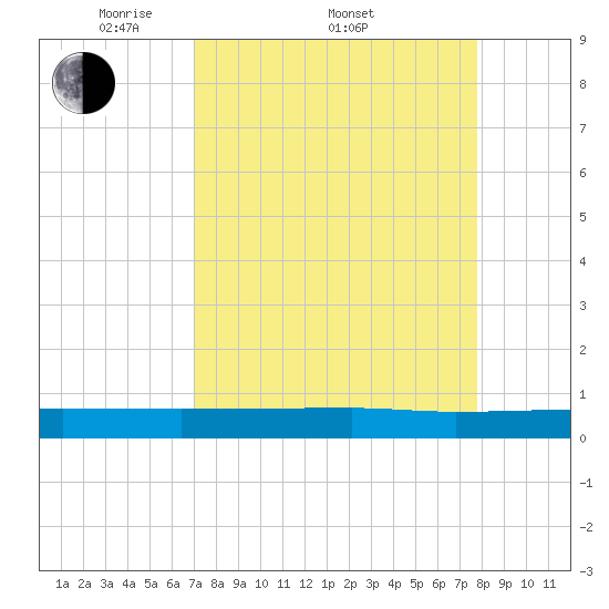 Ormond Beach tide chart for Friday, April 10, 2026
