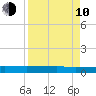 Ormond Beach tide chart for Friday, April 10, 2026
