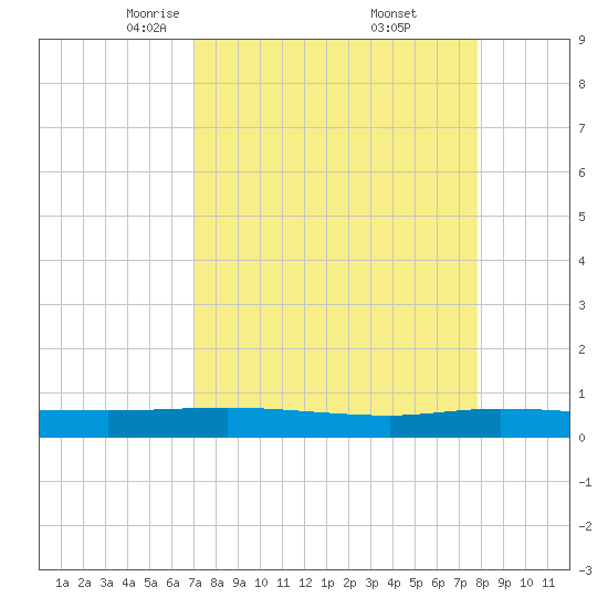 Ormond Beach tide chart for Sunday, April 12, 2026