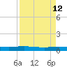 Ormond Beach tide chart for Sunday, April 12, 2026