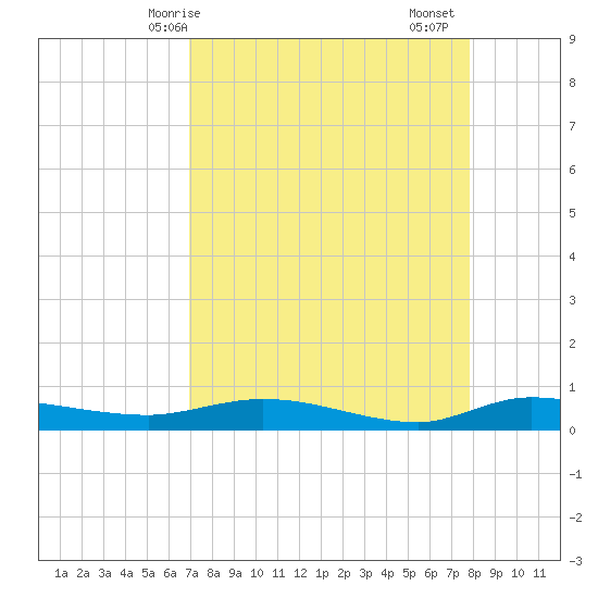 Ormond Beach tide chart for Tuesday, April 14, 2026