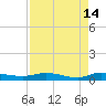 Ormond Beach tide chart for Tuesday, April 14, 2026