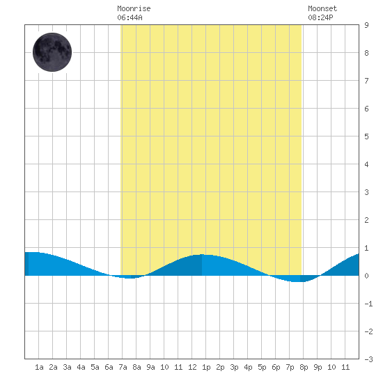 Ormond Beach tide chart for Friday, April 17, 2026