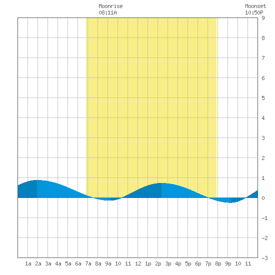 Ormond Beach tide chart for Sunday, April 19, 2026
