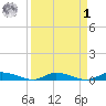 Ormond Beach tide chart for Wednesday, April 1, 2026