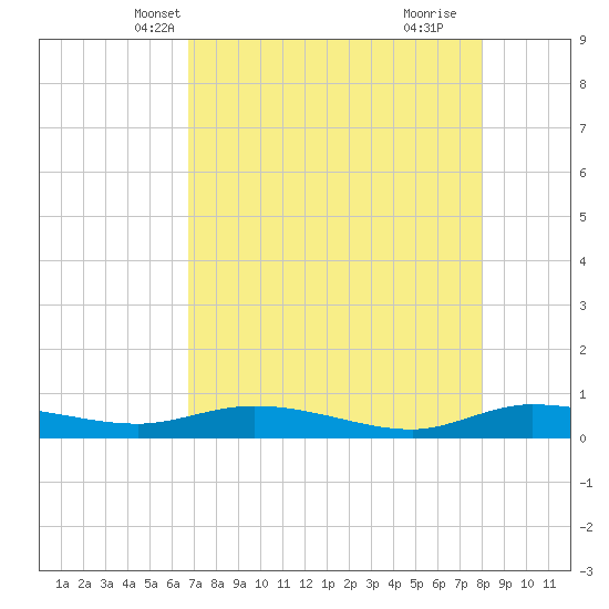 Ormond Beach tide chart for Monday, April 27, 2026