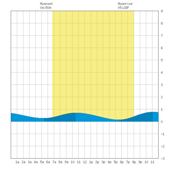 Ormond Beach tide chart for Tuesday, April 28, 2026