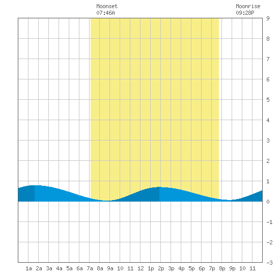 Ormond Beach tide chart for Friday, April 3, 2026