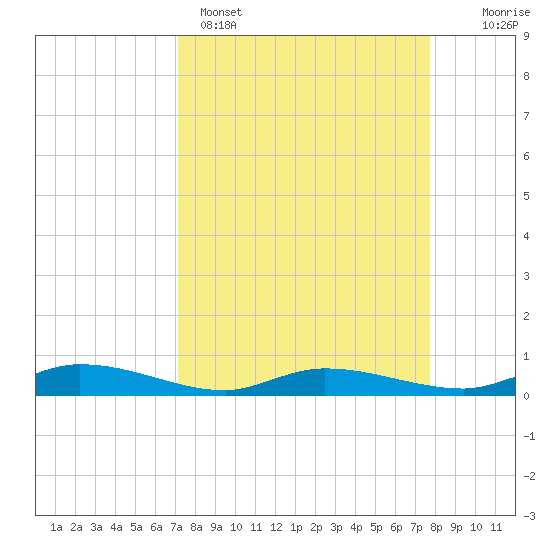 Ormond Beach tide chart for Saturday, April 4, 2026