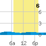 Ormond Beach tide chart for Monday, April 6, 2026