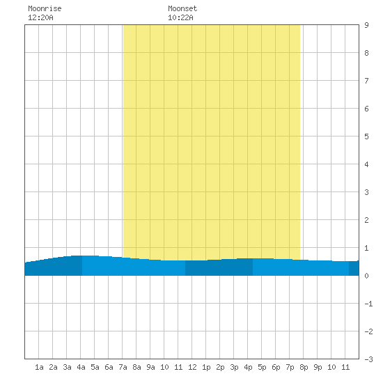 Ormond Beach tide chart for Tuesday, April 7, 2026