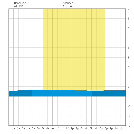 Ormond Beach tide chart for Wednesday, April 8, 2026
