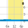 Ormond Beach tide chart for Wednesday, April 8, 2026