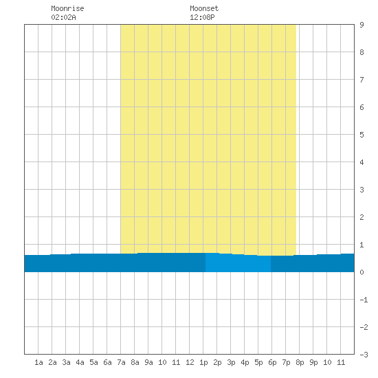 Ormond Beach tide chart for Thursday, April 9, 2026