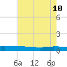 Ormond Beach tide chart for Sunday, May 10, 2026