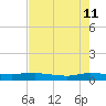 Ormond Beach tide chart for Monday, May 11, 2026