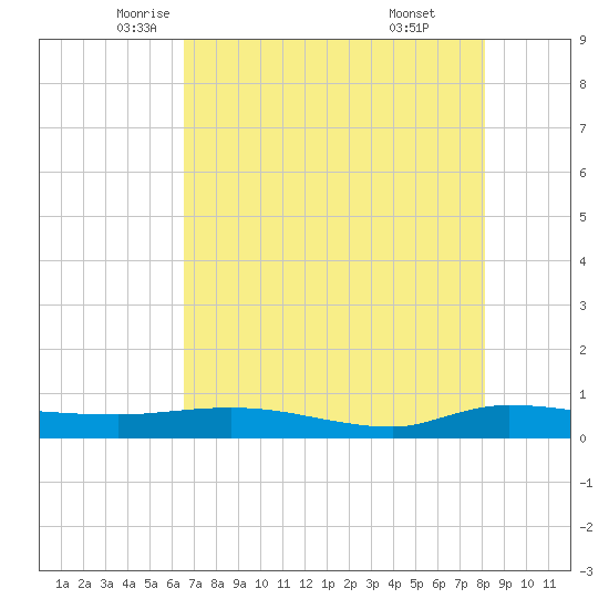 Ormond Beach tide chart for Tuesday, May 12, 2026